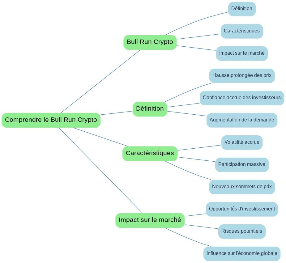 Comprendre le Bull Run Crypto Comprendre le Bull Run Crypto