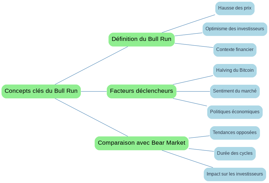 Concepts clés du Bull Run