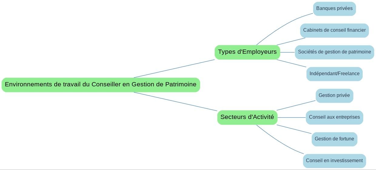 Mindmap des environnements de travail du Conseiller en Gestion de Patrimoine