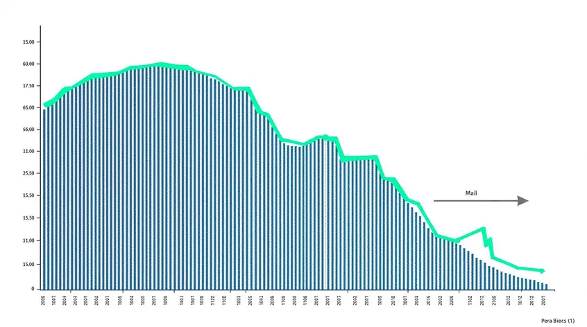 Graphique illustrant la tendance à la baisse des prix dans un bear market.