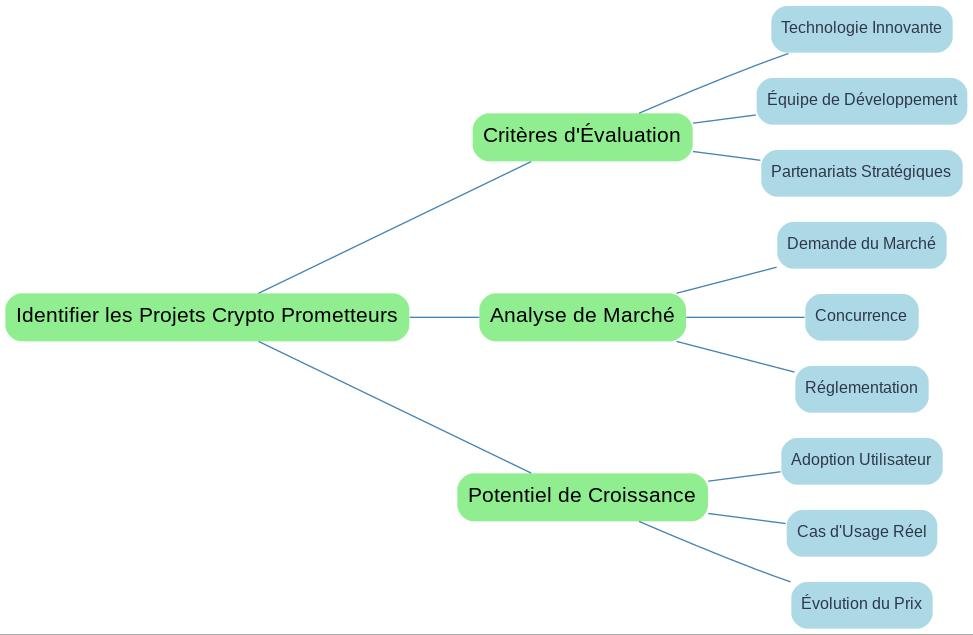 Identifier les Projets Crypto Prometteurs