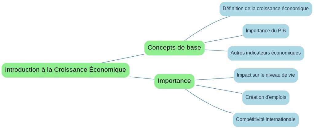 Graphique illustrant la relation entre PIB, investissement, innovation et consommation