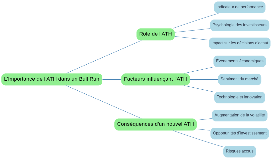 L'Importance de l'ATH dans un Bull Run