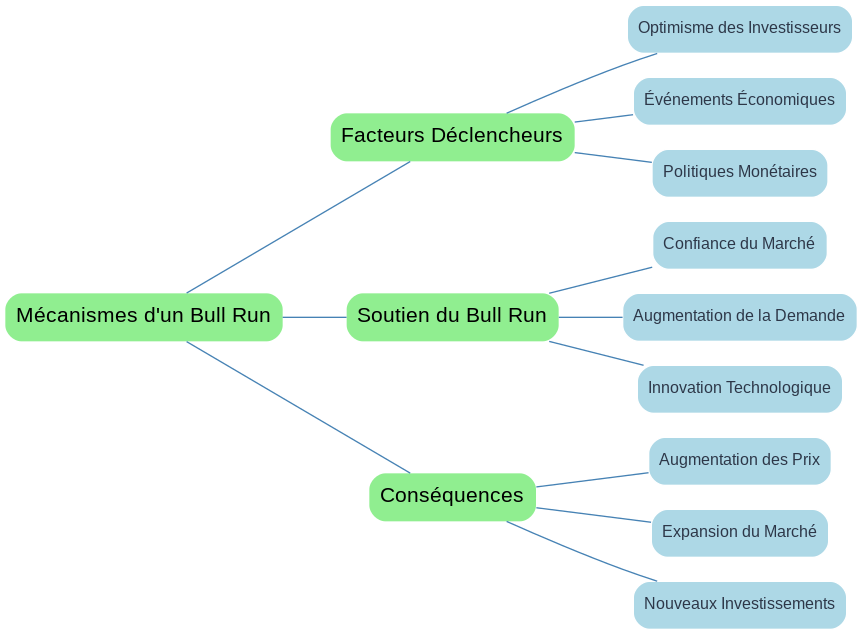 Mécanismes d'un Bull Run