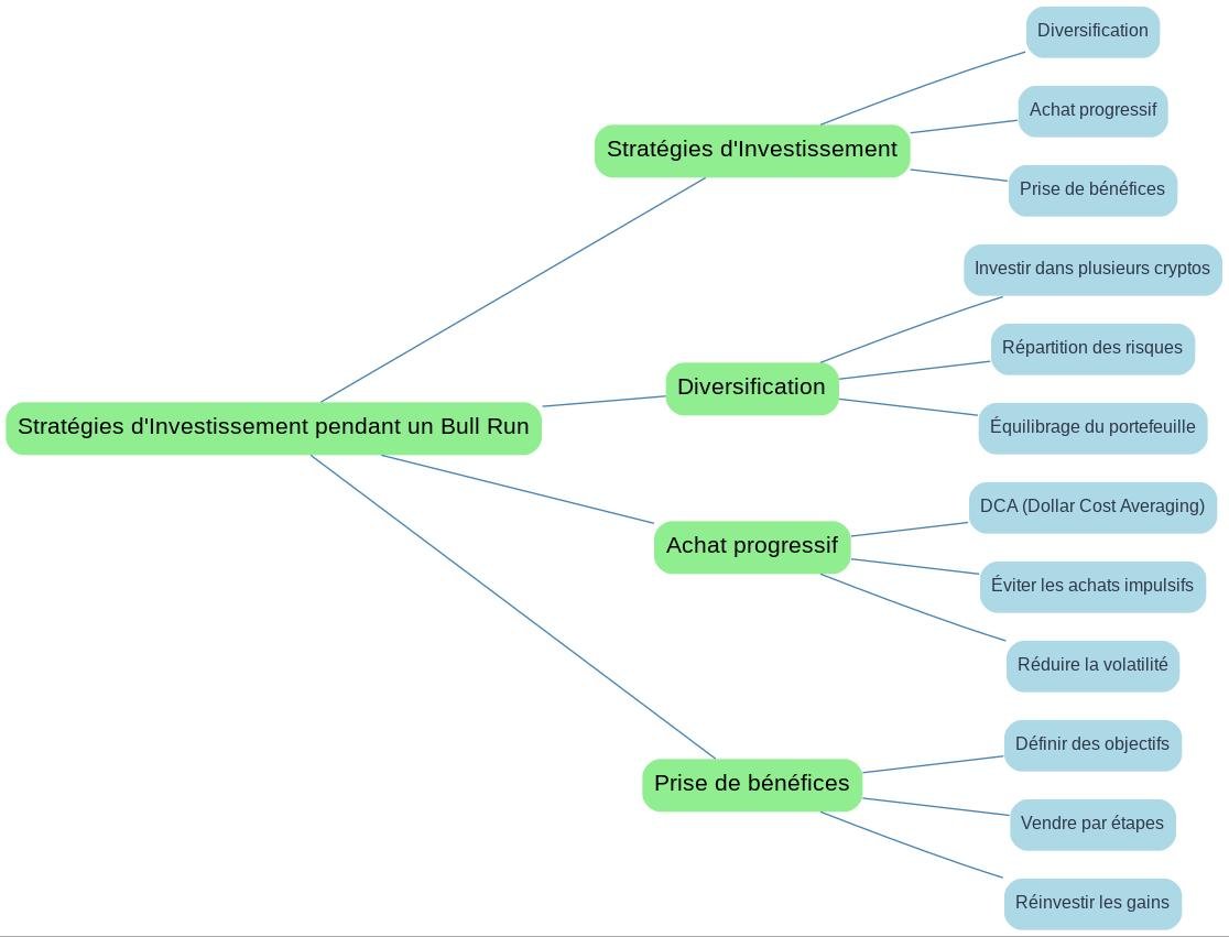 Mindmap des stratégies d'investissement pendant un bull run