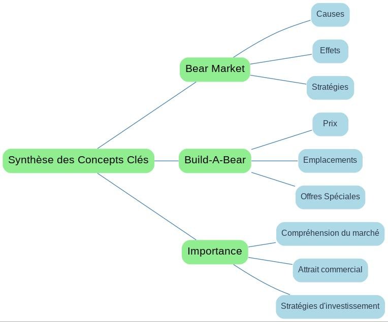 Synthèse des Concepts Clés