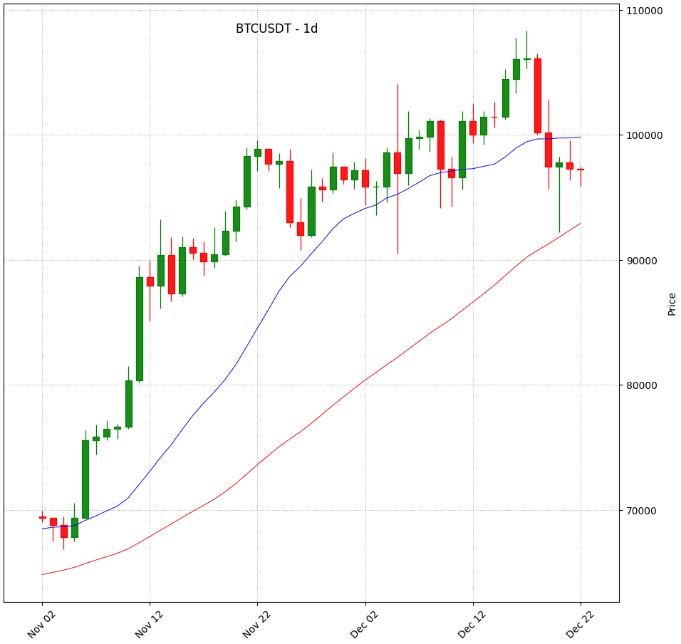 Graphique quotidien du Bitcoin