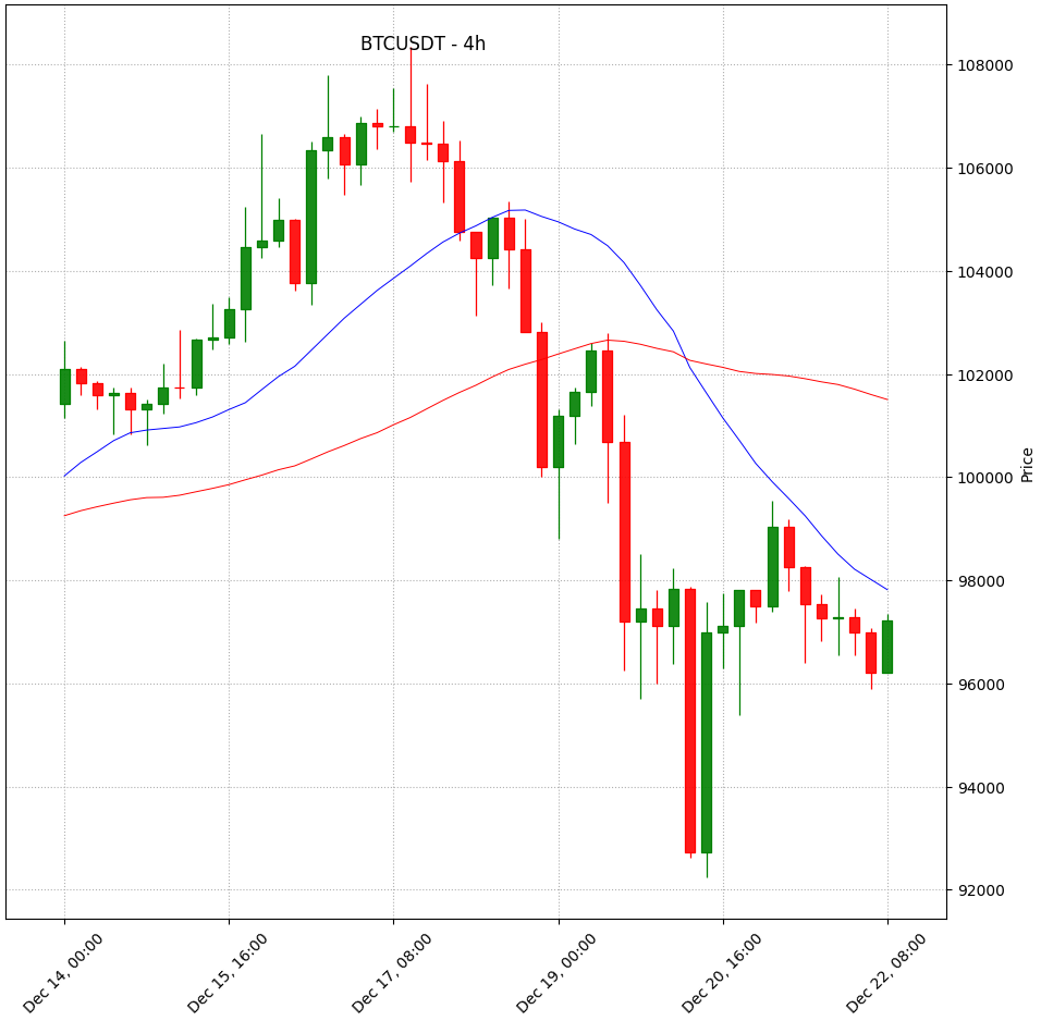 Graphique 4 heures du Bitcoin