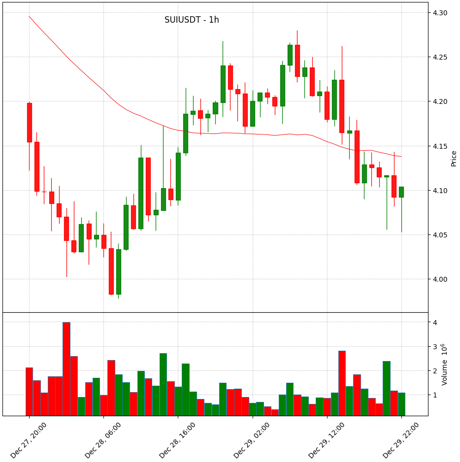 Graphique 1h du SUIUSDT