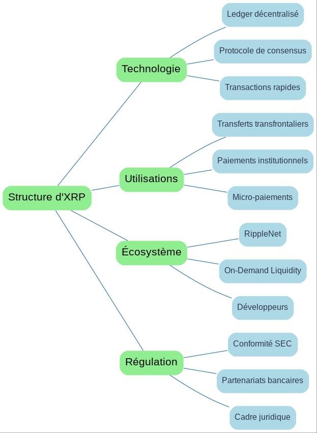 Mindmap Structure d'XRP